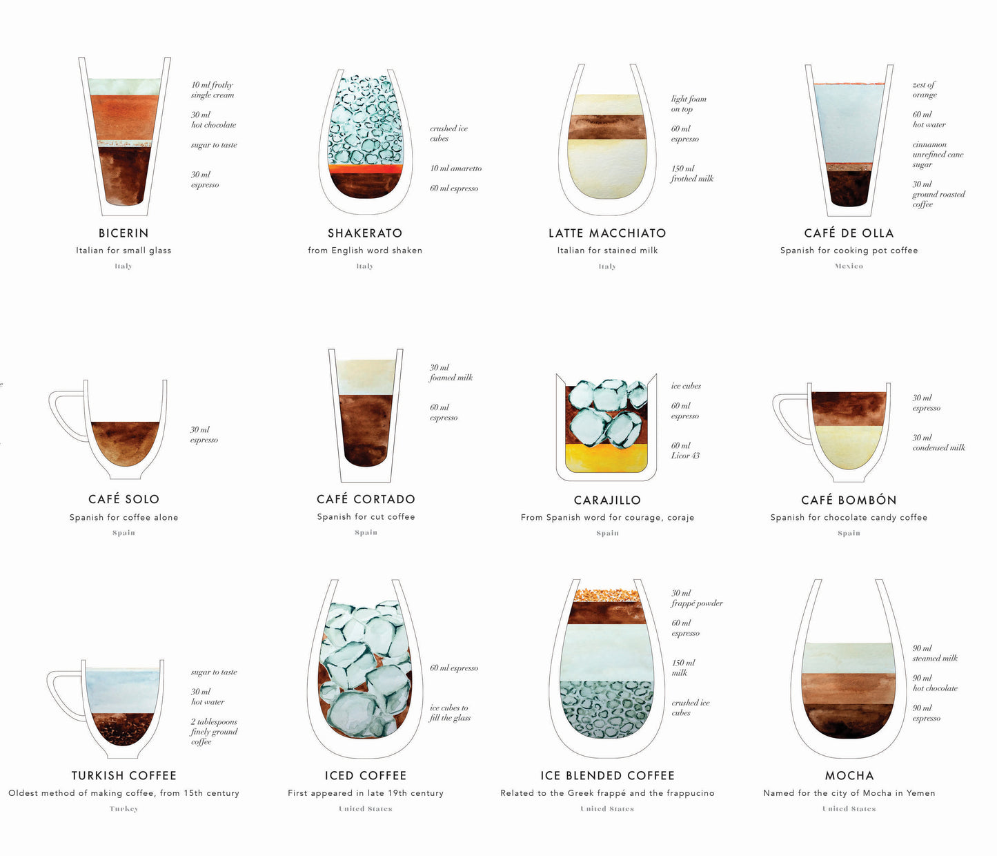 Coffee Around the World Art Print